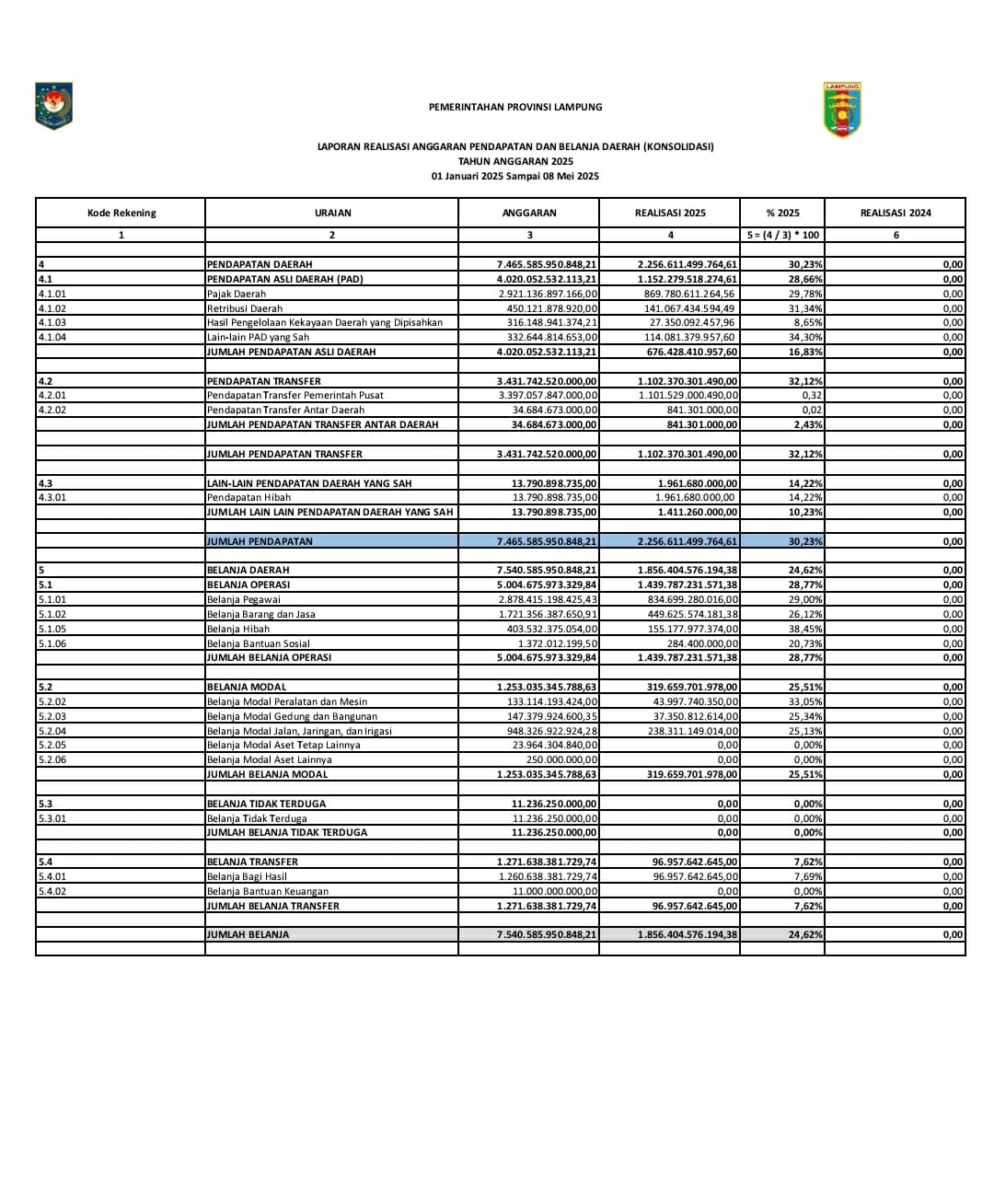 Pemprov Realisasi Pendapatan Rp 2,2 Triliun