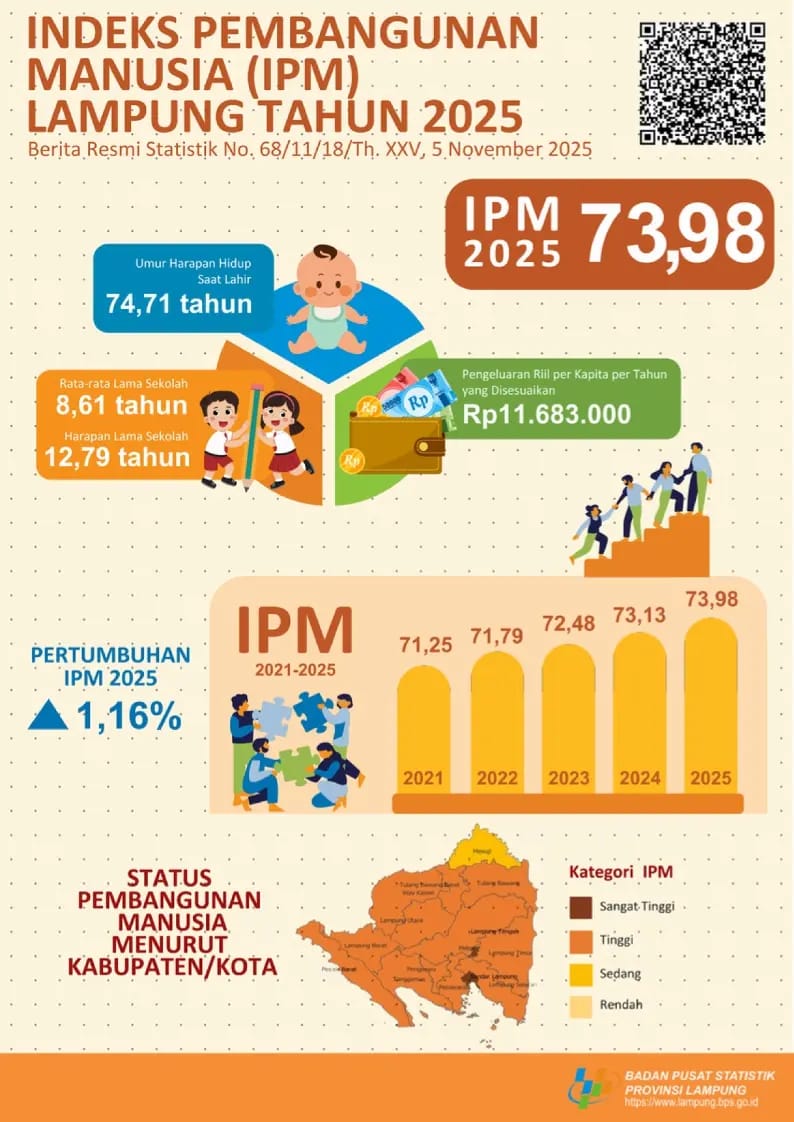 Kualitas Hidup Warga Lampung Membaik, IPM Melonjak Diangka 73,98