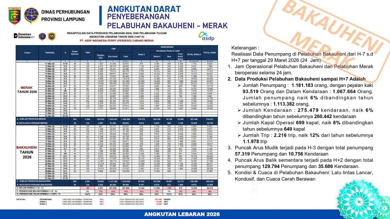 Arus Mudik Lebaran 2026 di Lampung Tembus 1,39 Juta Penumpang