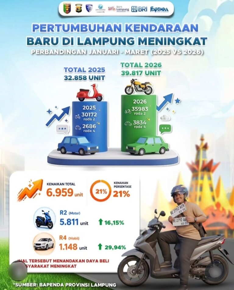 Transaksi Kendaraan Baru di Lampung Tembus Rp2,5 Triliun