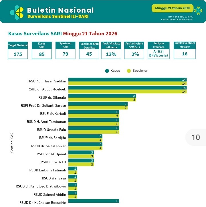 RSUDAM Catat Prestasi Nasional dalam Pengawasan Penyakit Menular