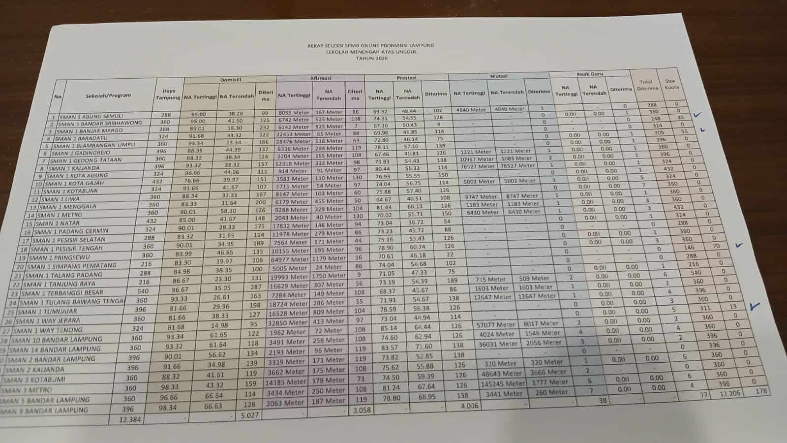 SPMB SMA Unggul Lampung Tuntas, 12.206 Siswa Dinyatakan Lulus