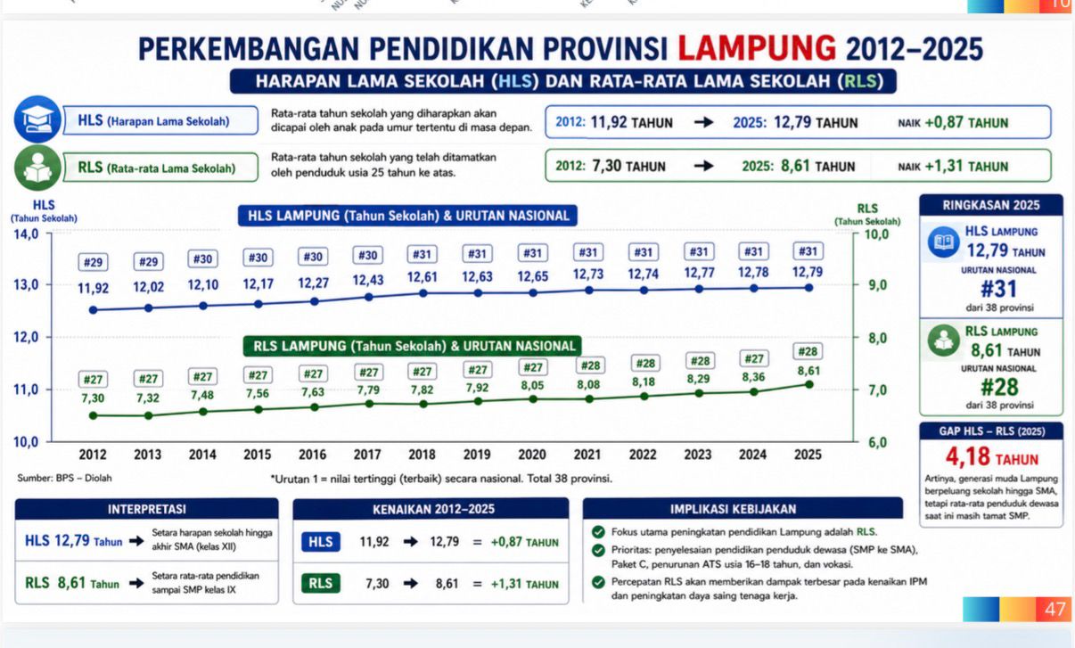 13 Tahun Berjalan, Pendidikan Lampung Masih Berkutat di Papan Bawah