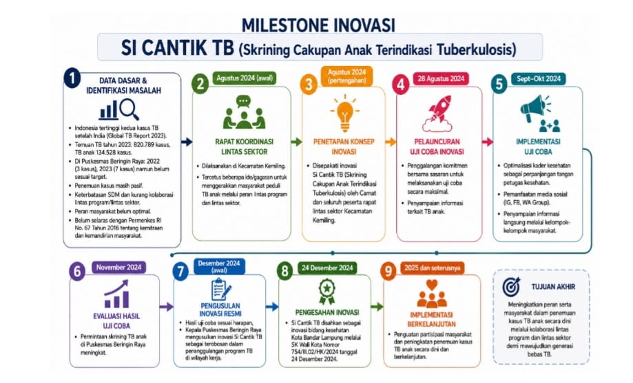 Puskesmas Beringin Raya Hadirkan Inovasi 