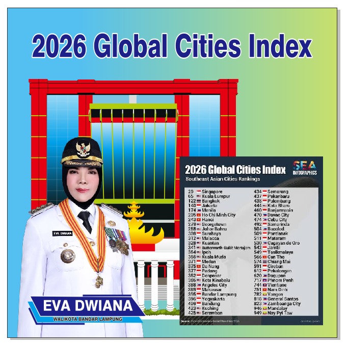Bandar Lampung Peringkat 395 Kota Dunia Di Global Cities Index 2026